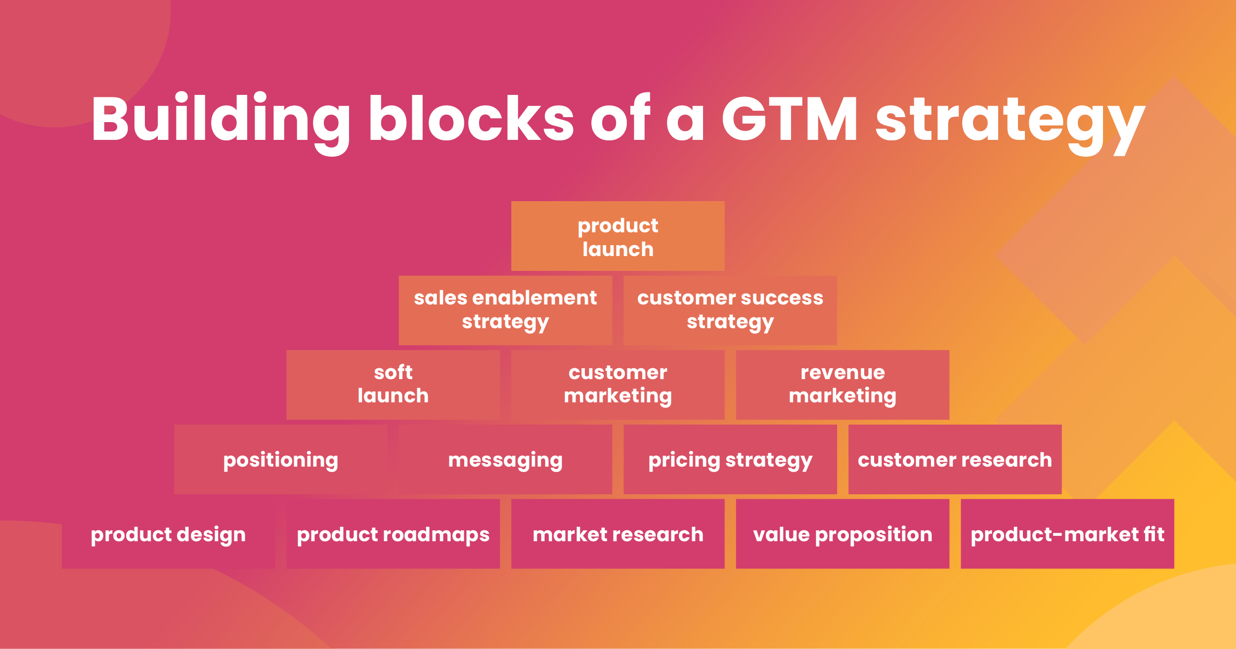 The building blocks of a go to market strategy